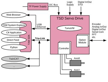 Triamec Servo Drive with Tria-Link field bus