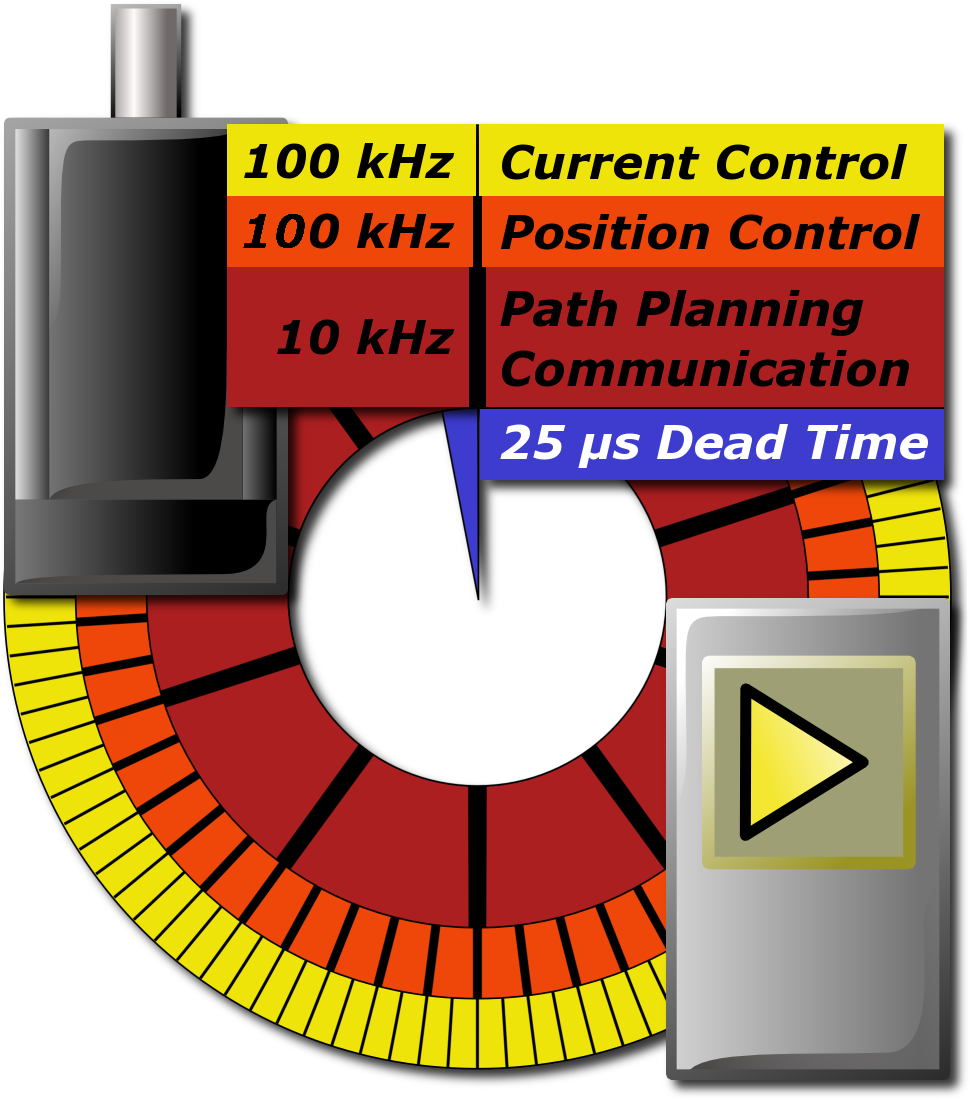Regel-Taktzeiten der Triamec Servo-Drives