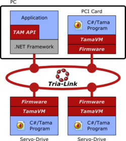 Tama programming on Triamec products - real-time environments can also be used on the host PC instead of the .NET framework