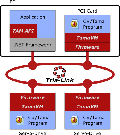 Tama programming on Triamec products - real-time environments can also be used on the host PC instead of the .NET framework